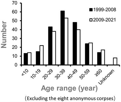 Retrospective analysis of 217 fatal intoxication autopsy cases from 2009 to 2021: temporal trends in fatal intoxication at Tongji center for medicolegal expertise, Hubei, China